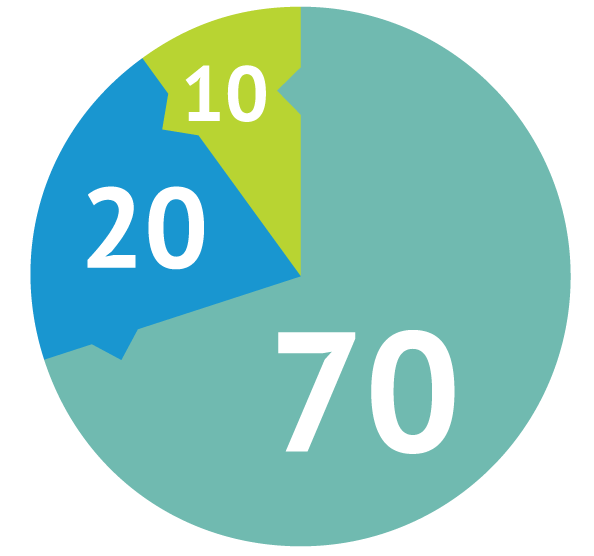 Képtalálat a következőre: „70:20:10”