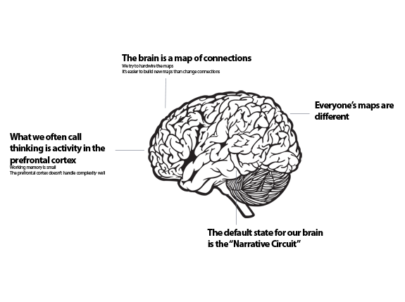 Brain Science and Learning Design