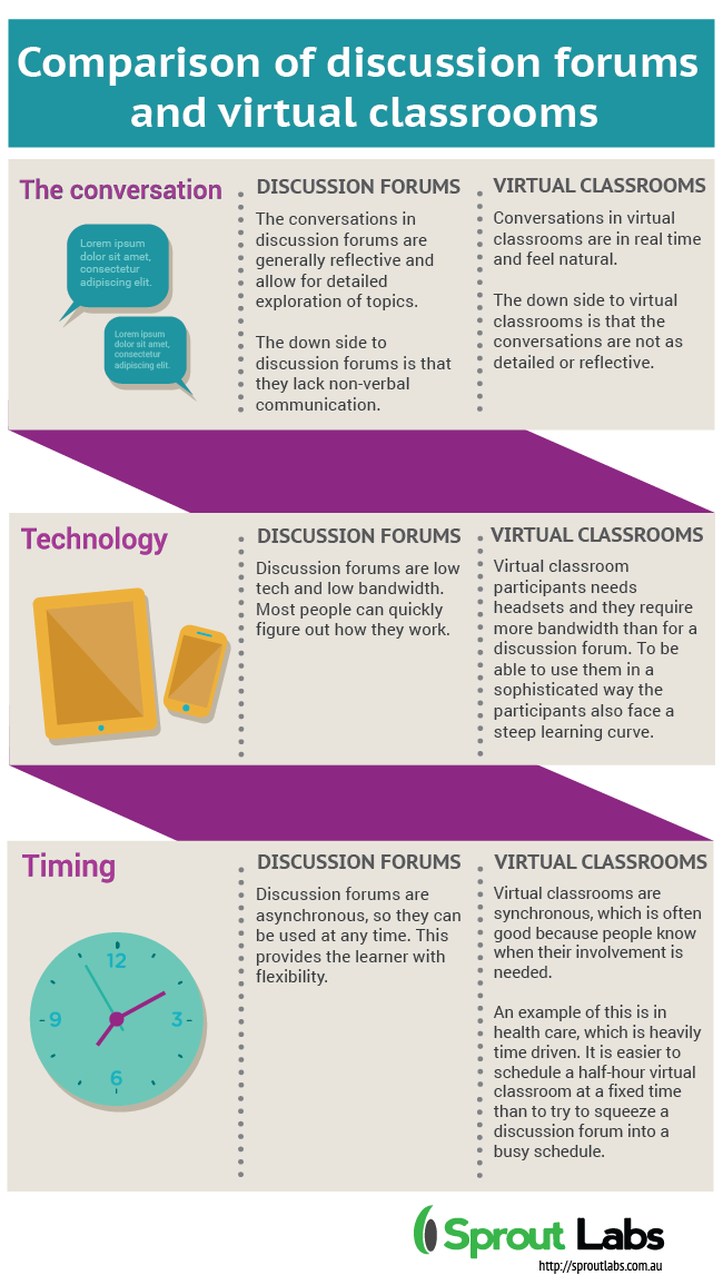 When to use a discussion forum or a virtual classroom
