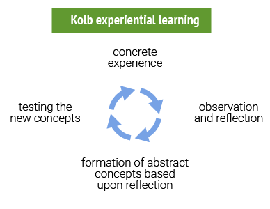 kolb experiential learning