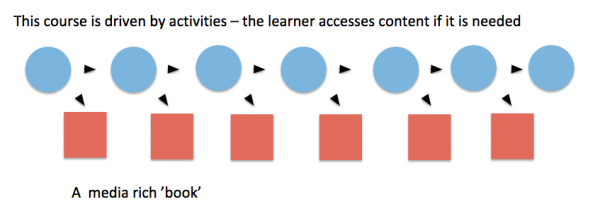 activity driven