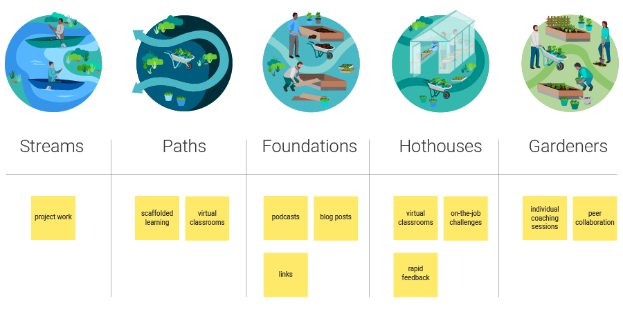 702010 learning ecosystem approaches blog post