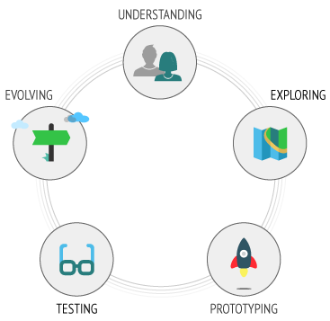 design thinking process